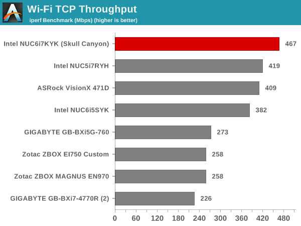 Wi-Fi TCP Throughput