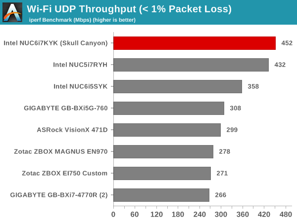 Wi-Fi UDP Throughput (< 1% Packet Loss)