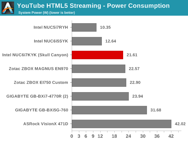 YouTube Streaming - HTML5: Power Consumption