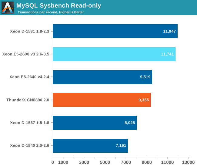 MySQL Sysbench Read-only