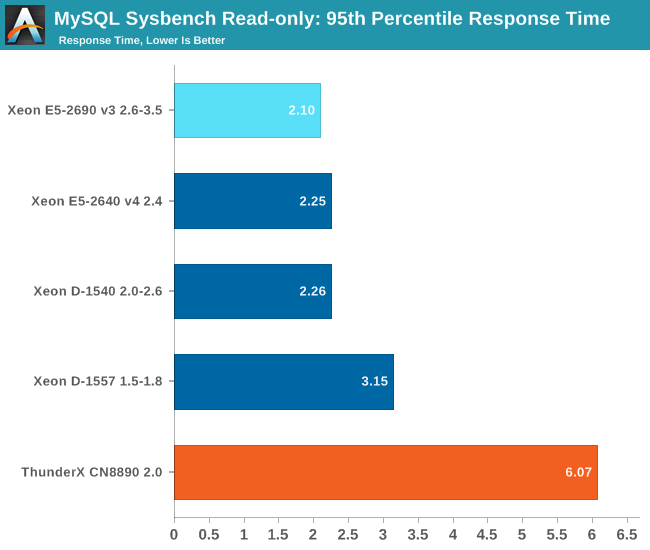MySQL Sysbench Read-only: 95th percentile response time