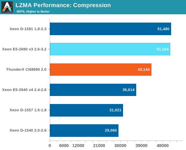 LZMA Performance: Compression