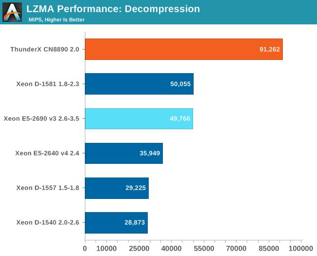 LZMA Performance: Decompression 