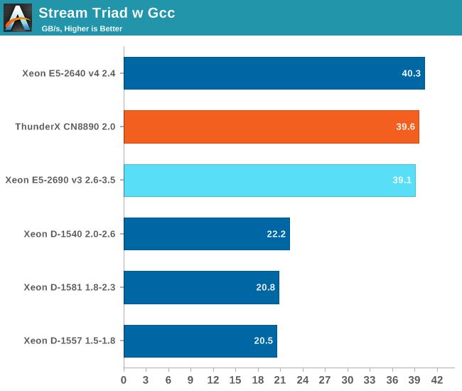 Stream Triad w Gcc