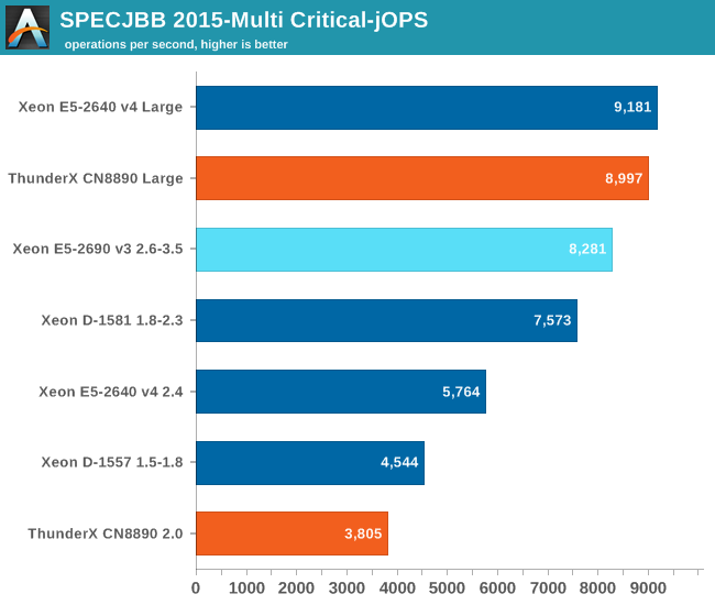 SPECJBB 2015-Multi Critical-jOPS