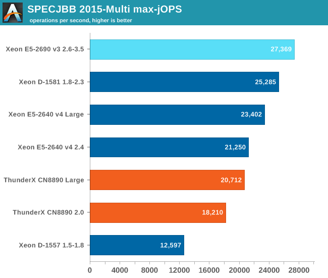 SPECJBB 2015-Multi max-jOPS