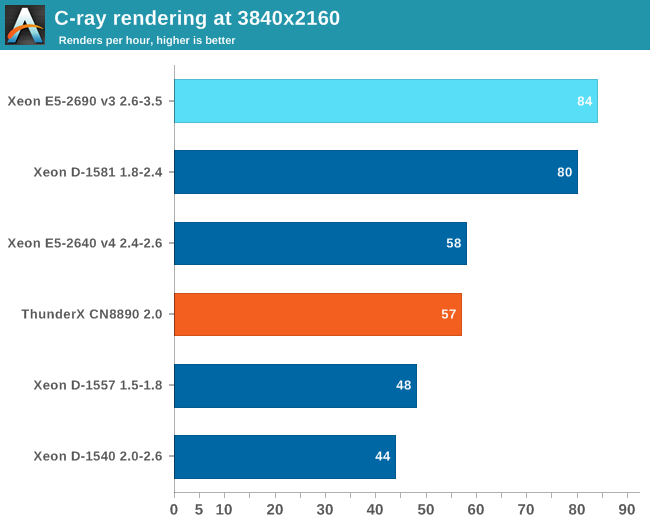 C-ray rendering at 3840x2160 