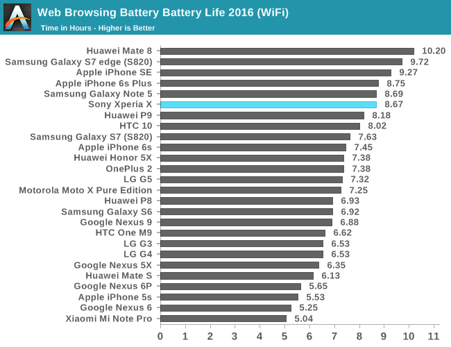 Significance Unsatisfactory lava Preliminary Battery Life, Storage Performance, and Initial Thoughts - The Sony  Xperia X Preview
