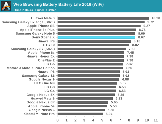 Web Browsing Battery Battery Life 2016 (WiFi)