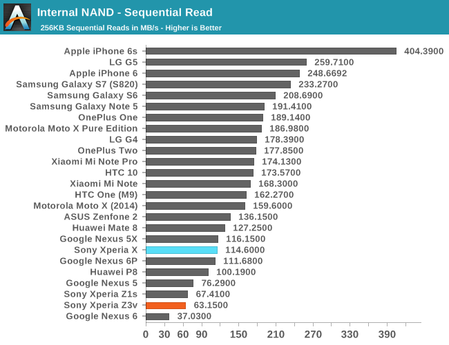 Internal NAND - Sequential Read