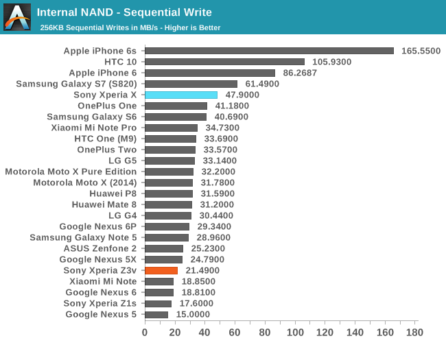 Internal NAND - Sequential Write