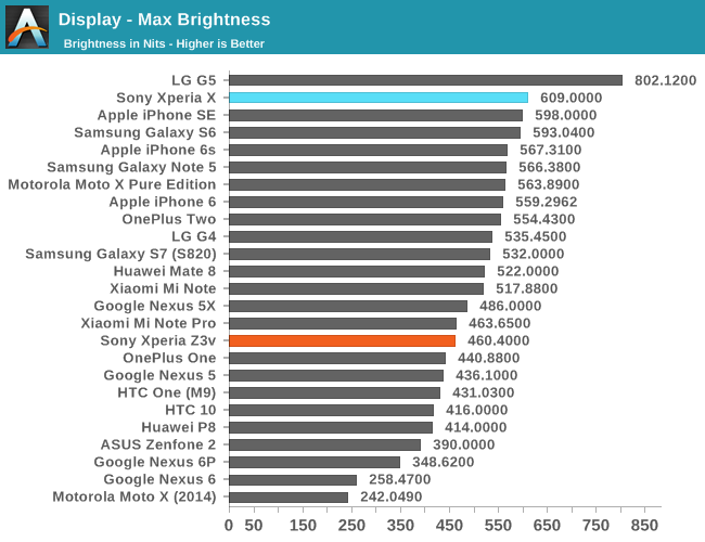 Display - Max Brightness