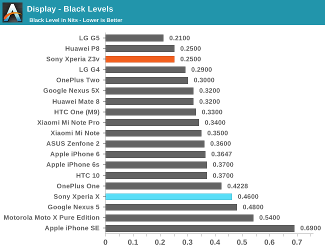 Display - Black Levels