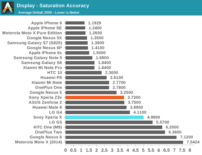 Display - Saturation Accuracy