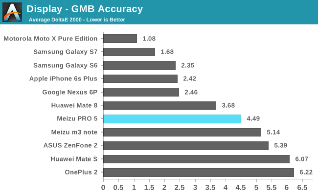 Display - GMB Accuracy