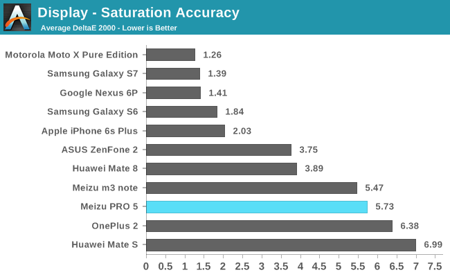 Display - Saturation Accuracy