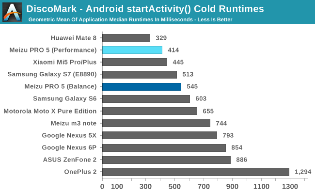 DiscoMark - Android startActivity() Cold Runtimes