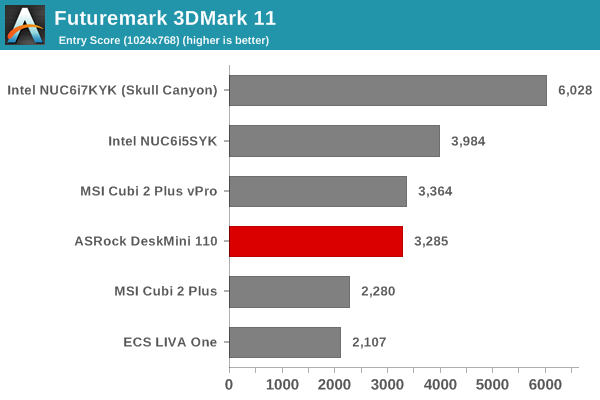 Futuremark 3DMark 11 - Entry Score