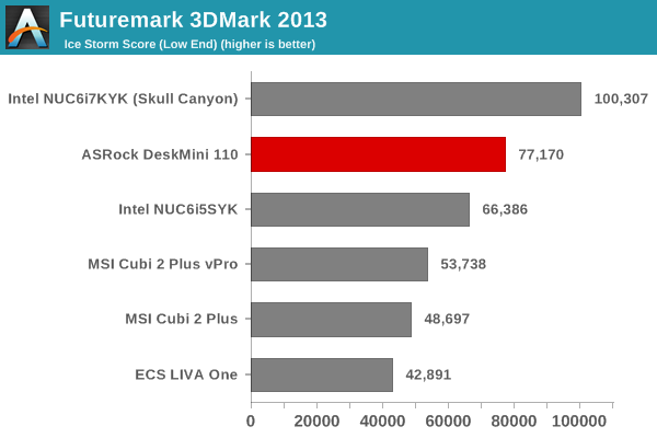 Futuremark 3DMark 2013 - Ice Storm Score