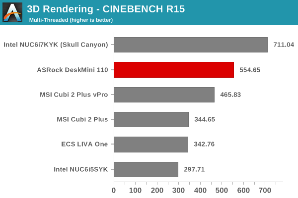 3D Rendering - CINEBENCH R15 - Multiple Threads