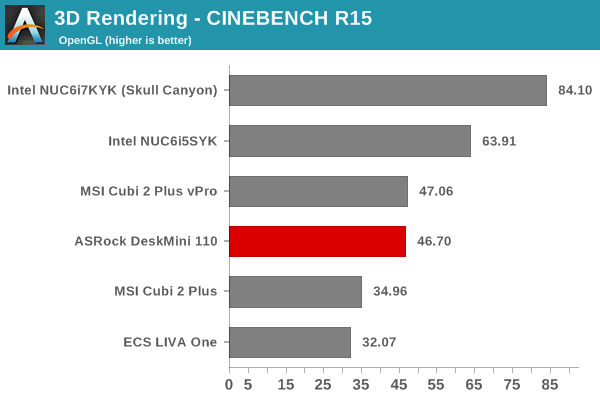 3D Rendering - CINEBENCH R15 - OpenGL