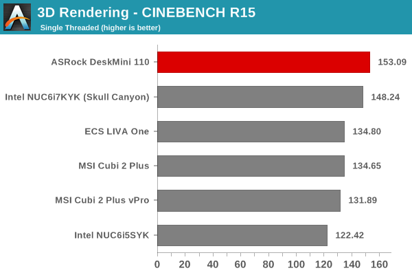 3D Rendering - CINEBENCH R15 - Single Thread