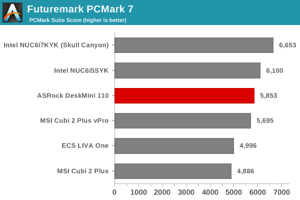 Futuremark PCMark 7 - PCMark Suite Score