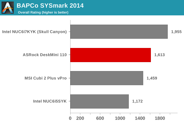 SYSmark 2014 - Overall Score