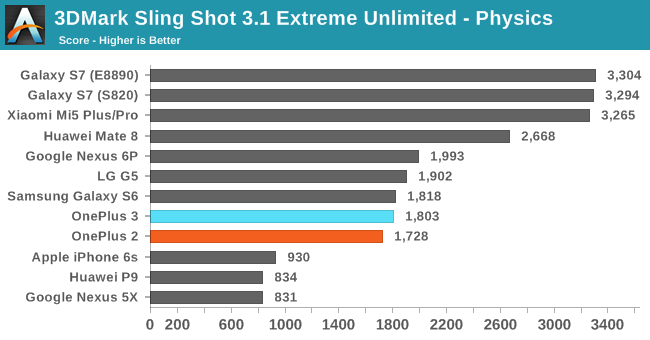 3DMark Sling Shot 3.1 Extreme Unlimited - Physics