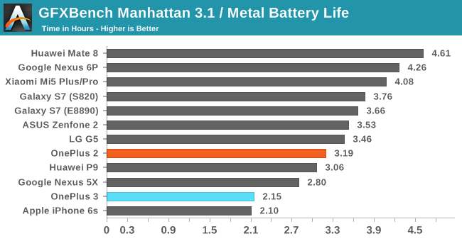 GFXBench Manhattan 3.1 / Metal Battery Life