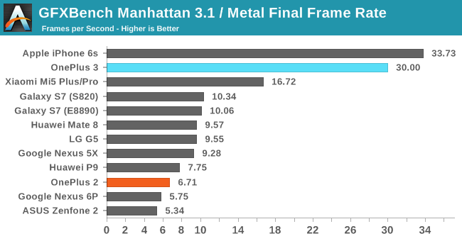 GFXBench Manhattan 3.1 / Metal Final Frame Rate