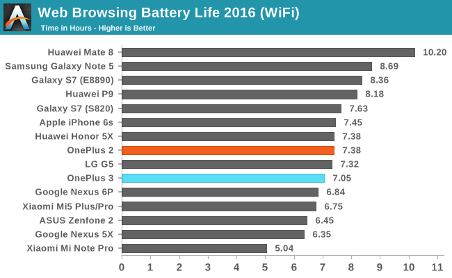 Web Browsing Battery Life 2016 (WiFi)