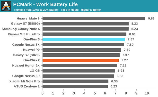 PCMark - Work Battery Life