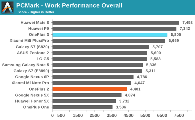 PCMark - Work Performance Overall