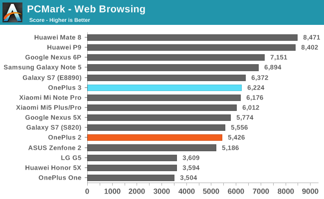 PCMark - Web Browsing