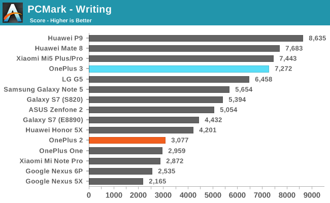 PCMark - Writing