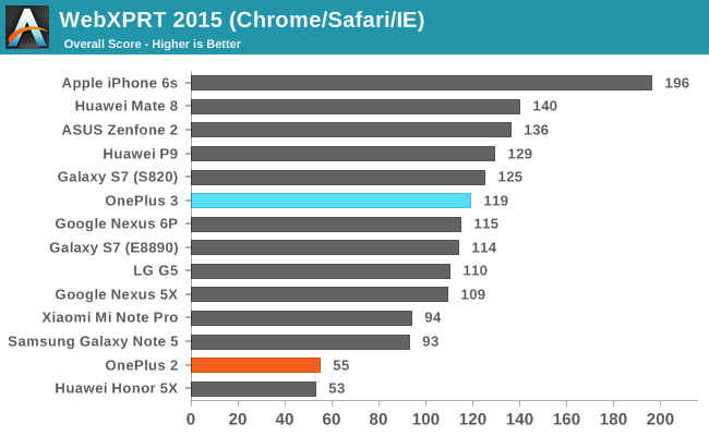 WebXPRT 2015 (Chrome/Safari/IE)