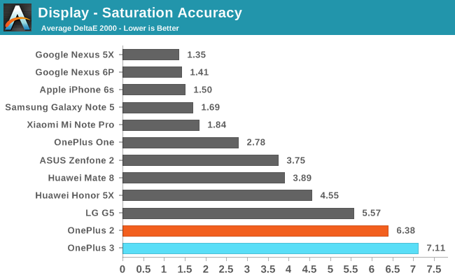 Display - Saturation Accuracy