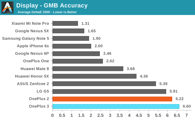 Display - GMB Accuracy