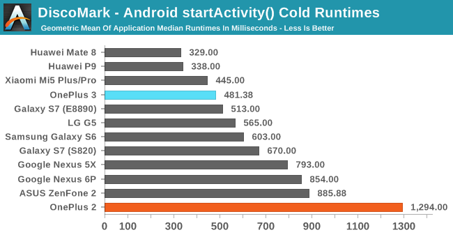 DiscoMark - Android startActivity() Cold Runtimes