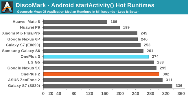 DiscoMark - Android startActivity() Hot Runtimes