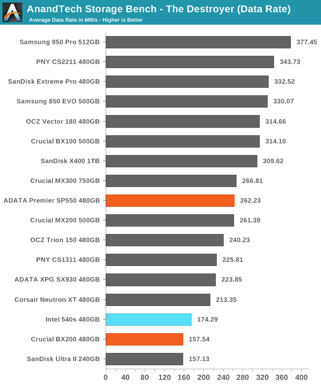 AnandTech Storage Bench - The Destroyer (Data Rate)