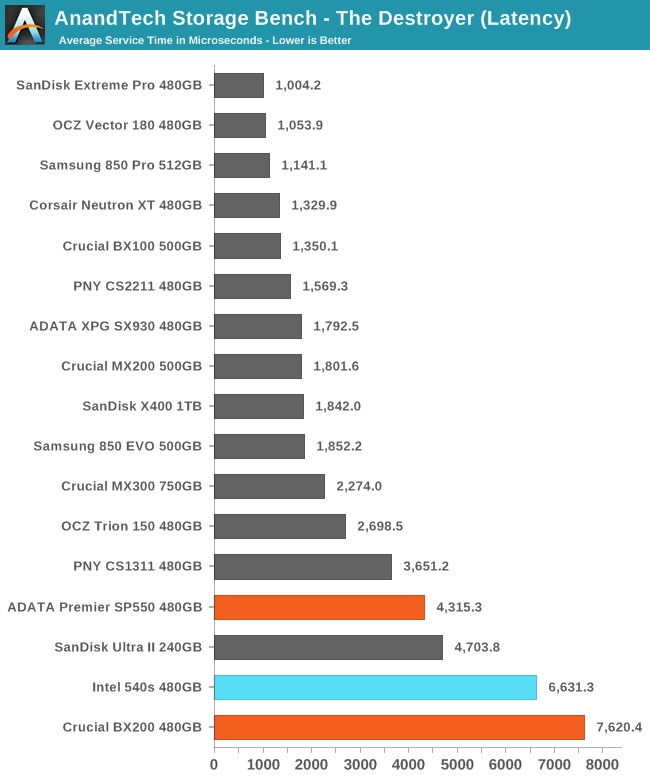 AnandTech Storage Bench - The Destroyer (Latency)