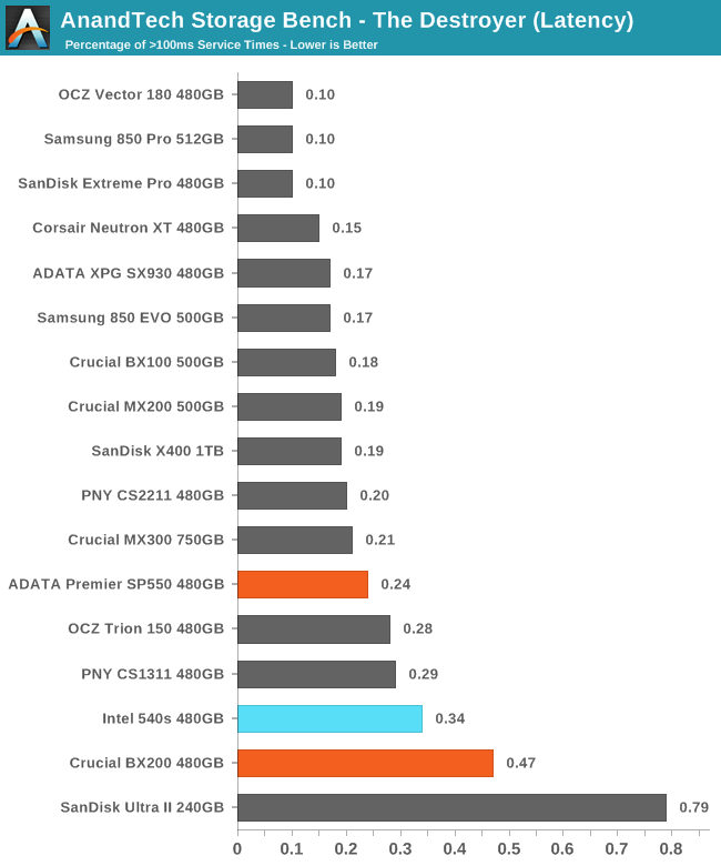 AnandTech Storage Bench - The Destroyer (Latency)