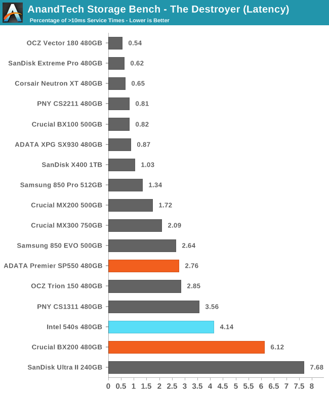 AnandTech Storage Bench - The Destroyer (Latency)