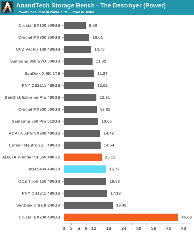 AnandTech Storage Bench - The Destroyer (Power)