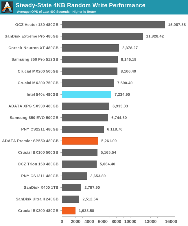 Steady-State 4KB Random Write Performance