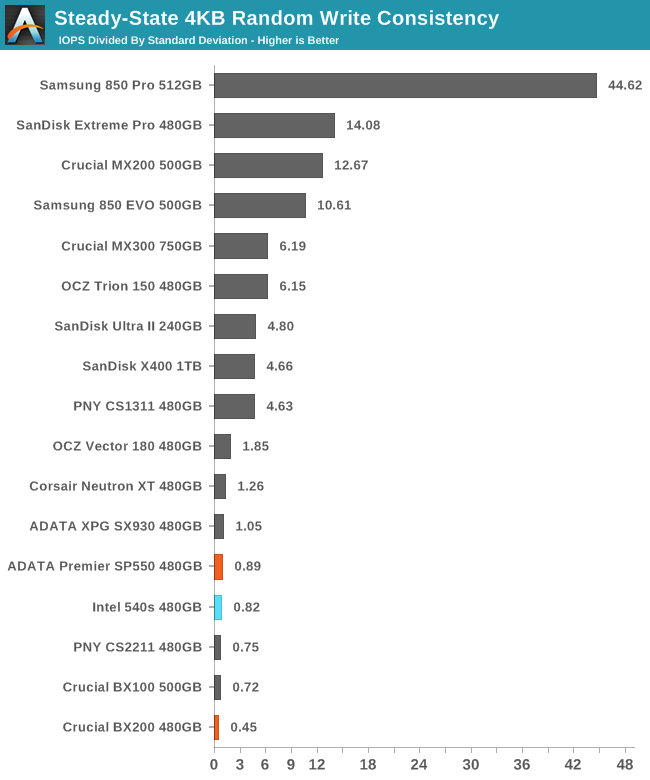 Steady-State 4KB Random Write Consistency