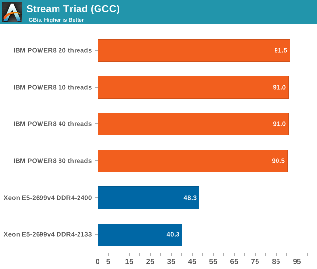 Stream Triad (GCC)