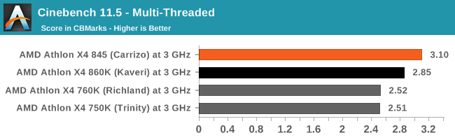 Cinebench 11.5 - Multi-Threaded